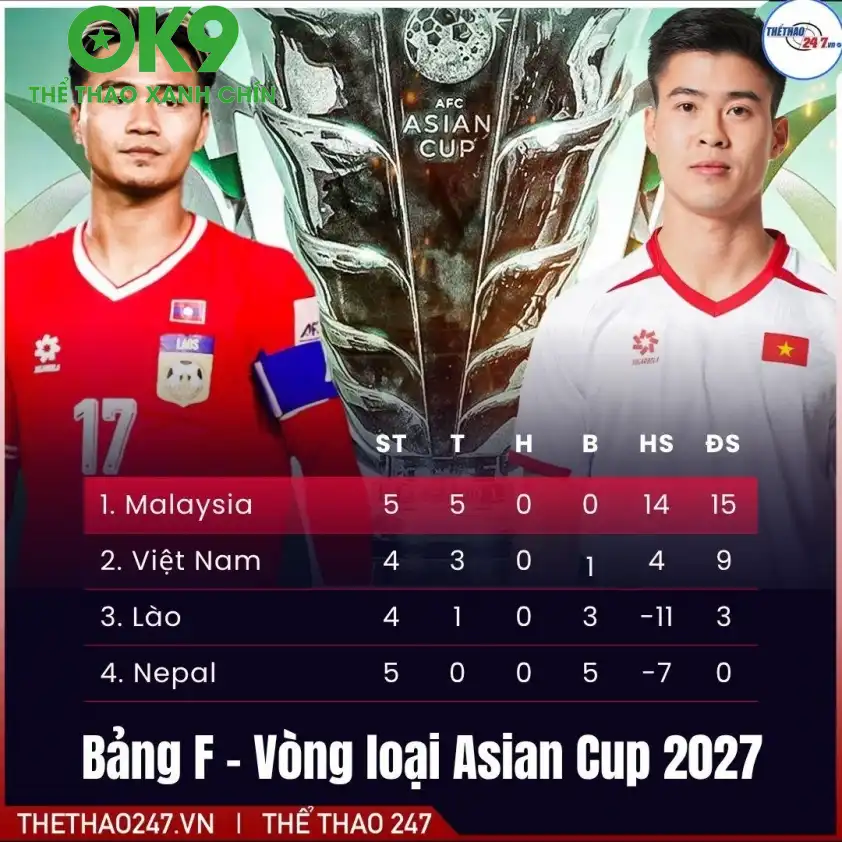 Bảng xếp hạng bảng F vòng loại Asian Cup 2027
